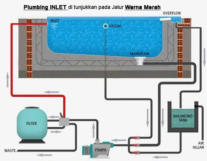 4. Instalasi Sistem Plumbing Inlet Kolam Renang